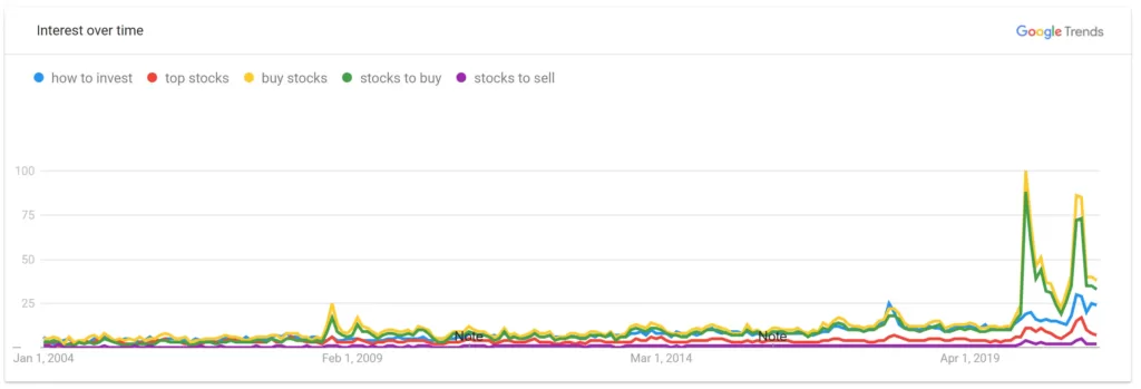 Earn Free Stocks - Google Trends